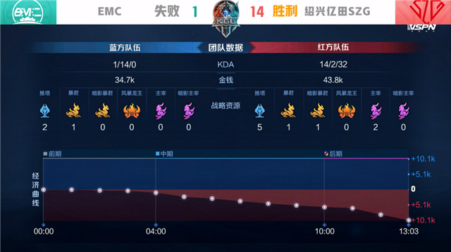 K甲春季赛快讯：绍兴亿田SZG战胜EMC，阿怪哪吒千里追敌豪取三杀