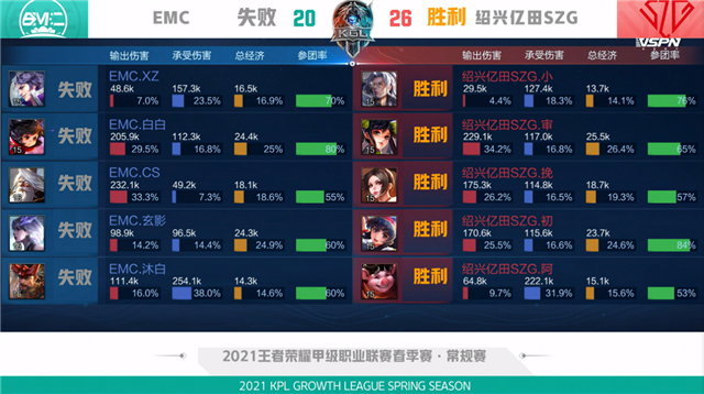 K甲春季赛快讯：绍兴亿田SZG战胜EMC，阿怪哪吒千里追敌豪取三杀