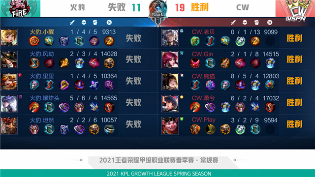 K甲春季赛快讯：CW战胜火豹，萧兮赵云绕后强切双C