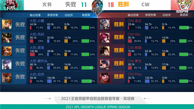 K甲春季赛快讯：CW战胜火豹，萧兮赵云绕后强切双C