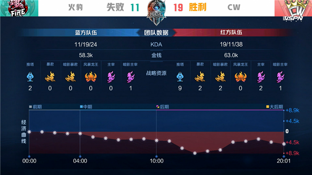 K甲春季赛快讯：CW战胜火豹，萧兮赵云绕后强切双C