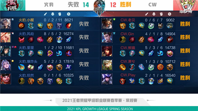 K甲春季赛快讯：CW战胜火豹，萧兮赵云绕后强切双C