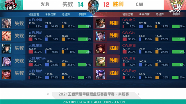 K甲春季赛快讯：CW战胜火豹，萧兮赵云绕后强切双C