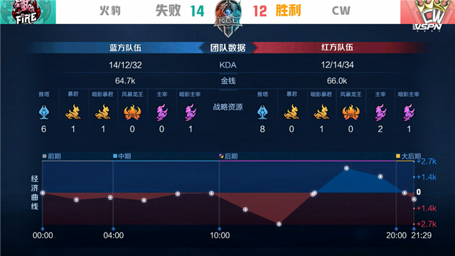 K甲春季赛快讯：CW战胜火豹，萧兮赵云绕后强切双C