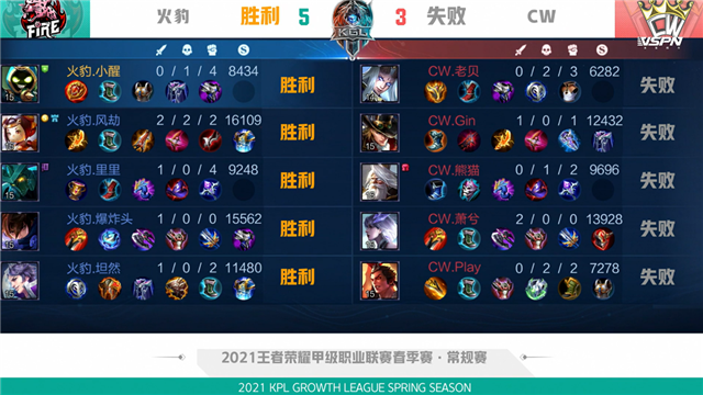 K甲春季赛快讯：CW战胜火豹，萧兮赵云绕后强切双C