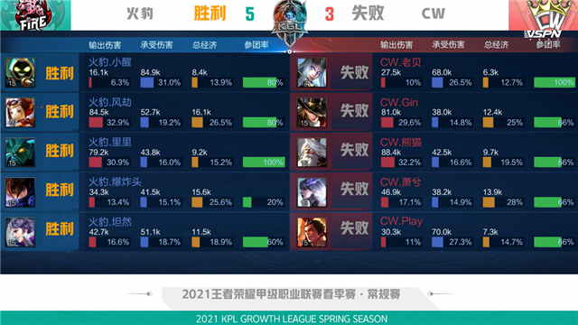 K甲春季赛快讯：CW战胜火豹，萧兮赵云绕后强切双C