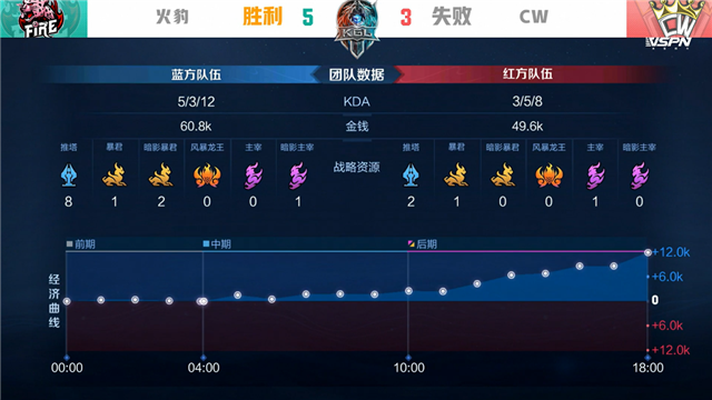 K甲春季赛快讯：CW战胜火豹，萧兮赵云绕后强切双C