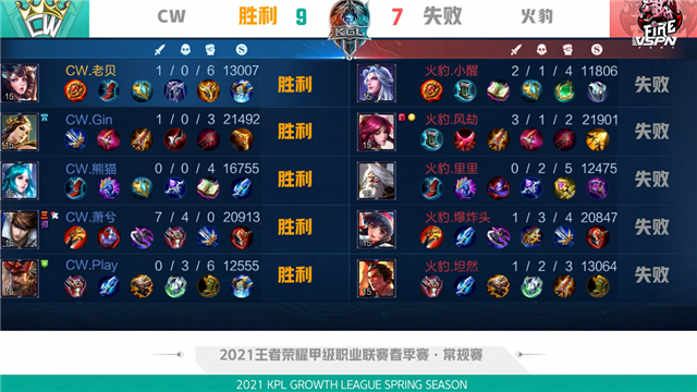 K甲春季赛快讯：CW战胜火豹，萧兮赵云绕后强切双C