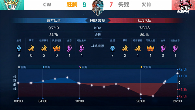 K甲春季赛快讯：CW战胜火豹，萧兮赵云绕后强切双C