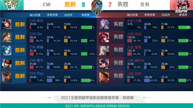 K甲春季赛快讯：CW战胜火豹，萧兮赵云绕后强切双C